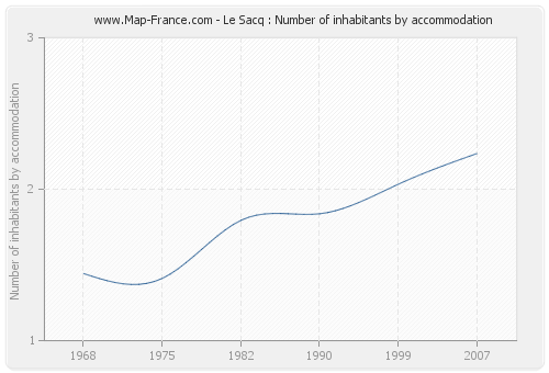 Le Sacq : Number of inhabitants by accommodation